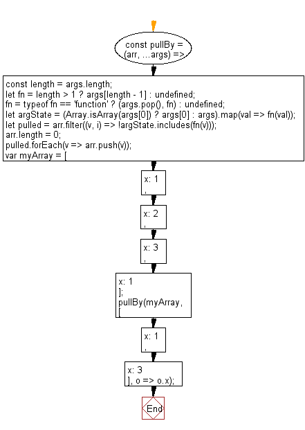 flowchart: Mutate the original array to filter out the values specified, based on a given iterator function
