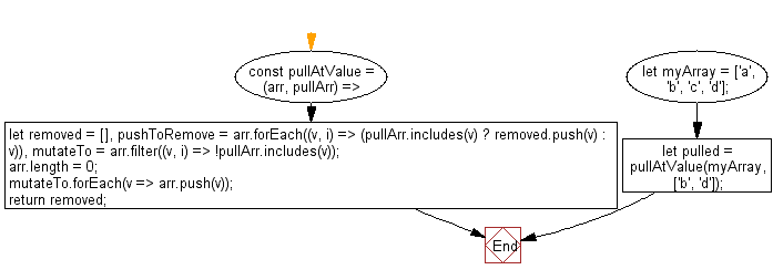 flowchart: Mutate the original array to filter out the values specified