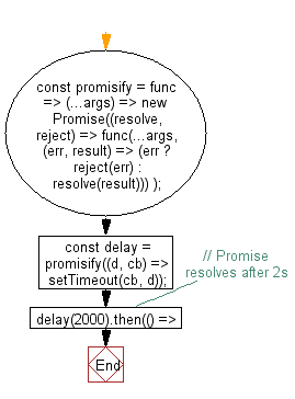 flowchart: Convert an asynchronous function to return a promise