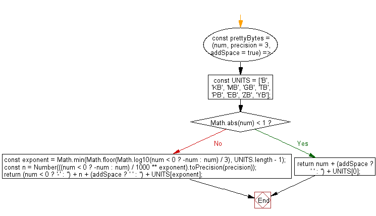 flowchart: Convert a number in bytes to a human-readable string