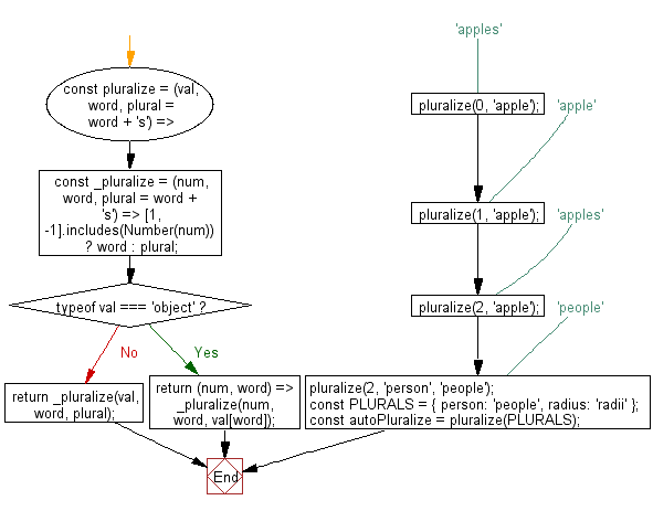flowchart: Return the singular or plural form of the word based on the input number