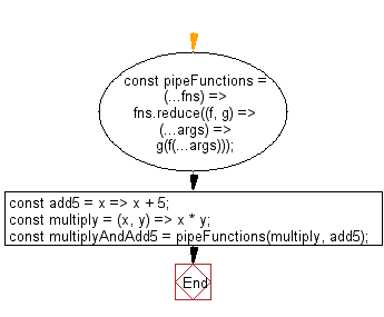 flowchart: Perform left-to-right function composition