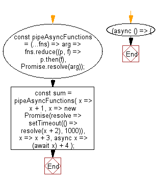 flowchart: Perform left-to-right function composition for asynchronous functions