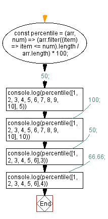 flowchart: Calculate how many numbers in the given array are less or equal to the given value using the percentile formula