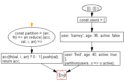 flowchart: Group the elements into two arrays, depending on the provided function's truthiness for each element