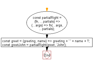 flowchart: Create a function that invokes fn with partials appended to the arguments it receives