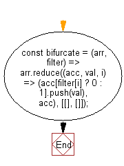 flowchart: Split values of two given arrays into two groups