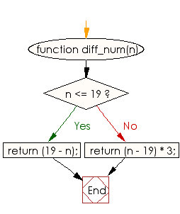 Flowchart: JavaScript - Compute the absolute difference between a specified number and 19