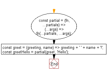 flowchart: Create a function that invokes fn with partials prepended to the arguments it receives