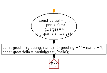 flowchart: Create a function that invokes fn with partials prepended to the arguments it receives