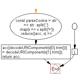 flowchart: Parse a HTTP Cookie header string and return an object of all cookie name-value pairs