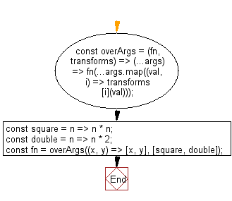 flowchart: Create a function that invokes the provided function with its arguments transformed