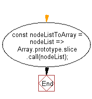 flowchart: Convert a NodeList to an array