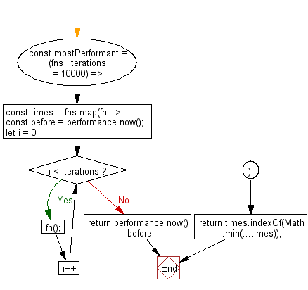 flowchart: Get the index of the function in an array of functions which executed the fastest