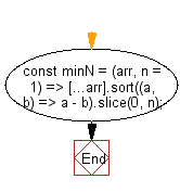 flowchart: Get the n minimum elements from the provided array