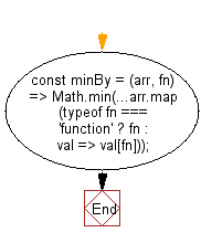 flowchart: Get the minimum value of an array, after mapping each element to a value using the provided function