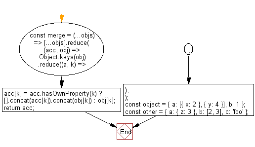 flowchart: Create a new object from the combination of two or more objects