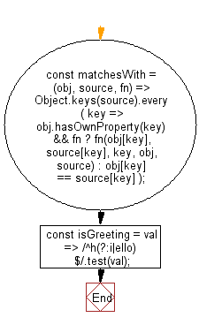 flowchart: Compare two objects to determine if the first one contains equivalent property values to the second one, based on a provided function