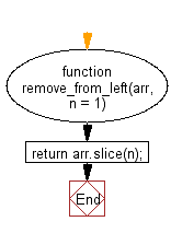 flowchart: Remove specified elements from the left of a given array of elements
