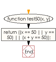 Flowchart: JavaScript - Check two given numbers and return true if one of the number is 50 or if their sum is 50