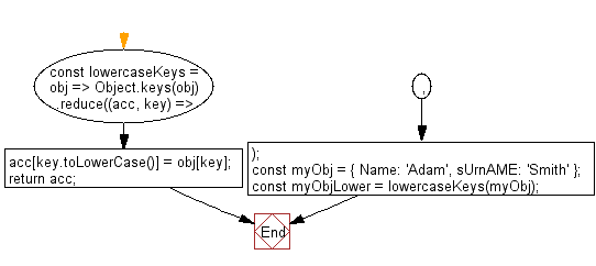 flowchart: Create a new object from the specified object, where all the keys are in lowercase