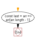 flowchart: Get the last element from an given array