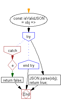 flowchart: Check whether the provided argument is a valid JSON