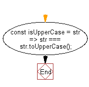 flowchart: Check if a given string is upper case or not