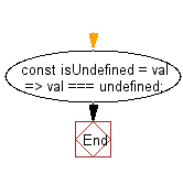 flowchart: Return true if the specified value is undefined, false otherwise