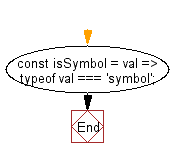 flowchart: Check whether the given argument is a symbol