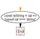 flowchart: Check if the given argument is a string