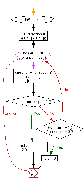 flowchart: Return 1 if the array is sorted in ascending order, -1 if it is sorted in descending order or 0 if it is not sorted