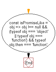 flowchart: Return true if an object looks like a Promise, false otherwise