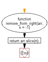 flowchart: Remove specified elements from the right of a given array of elements