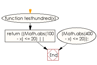 Flowchart: JavaScript - Check a given integer is within 20 of 100 or 400