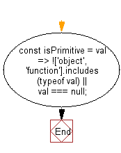flowchart: Get a boolean determining if the passed value is primitive or not