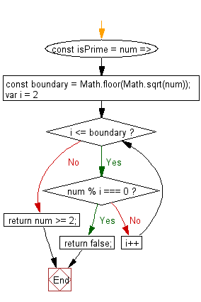 flowchart: Check whether the provided integer is a prime number or not