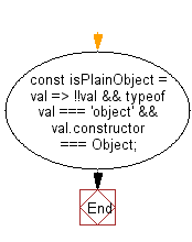 flowchart: Check whether the provided value is an object created by the Object constructor