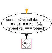 flowchart: Check whether a value is object-like also check whether the provided value is not null and its typeof is equal to 'object'