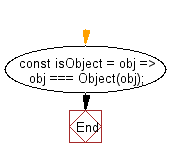 flowchart: Get a boolean determining if the passed value is an object or not