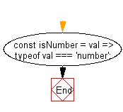 flowchart: Check if a given argument is a number