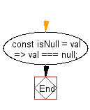 flowchart: Return true if the specified value is null, false otherwise