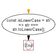 flowchart: Check whether a string is lower case or not