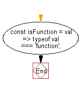 flowchart: Check if the given argument is a function