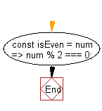 flowchart: Return true if the given number is even, false otherwise