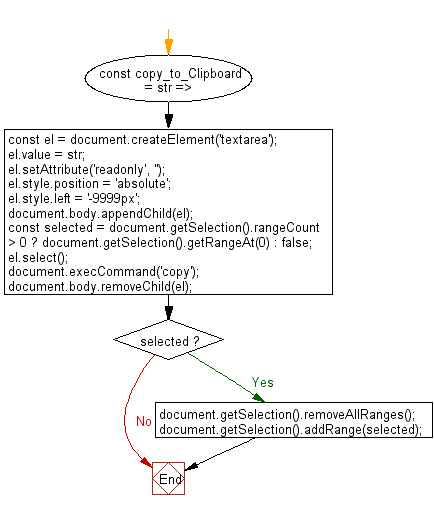 flowchart: Copy a string to the clipboard