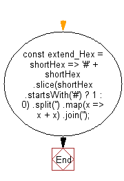 flowchart: Extend a 3-digit color code to a 6-digit color code