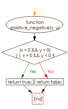 Flowchart: JavaScript - Check  two given integers,  whether one is positive and another one is negative