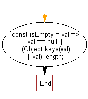 flowchart: Return true if a value is an empty object, collection, map or set, has no enumerable properties or is any type that is not considered a collection.