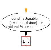 flowchart: Check whether the first numeric argument is divisible by the second one